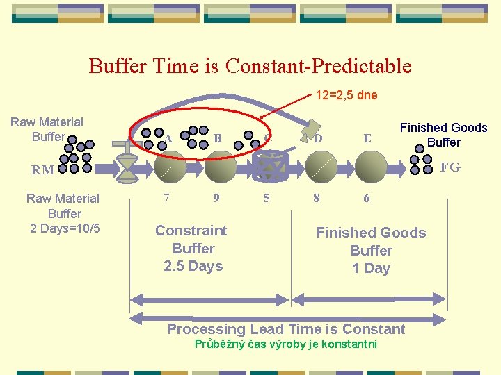 Buffer Time is Constant-Predictable 12=2, 5 dne Raw Material Buffer A B C D