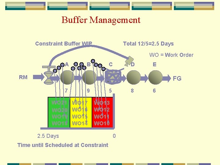 Buffer Management Constraint Buffer WIP Total 12/5=2. 5 Days WO = Work Order A
