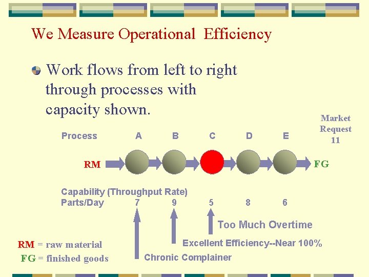 We Measure Operational Efficiency Work flows from left to right through processes with capacity