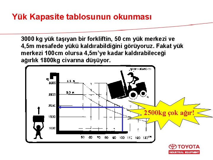 Yük Kapasite tablosunun okunması 3000 kg yük taşıyan bir forkliftin, 50 cm yük merkezi