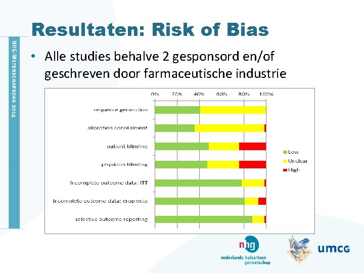 Resultaten: Risk of Bias • Alle studies behalve 2 gesponsord en/of geschreven door farmaceutische