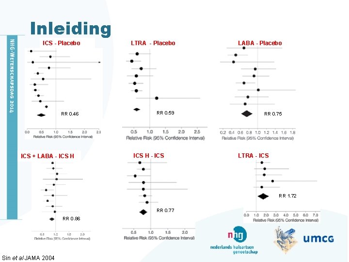 Inleiding ICS - Placebo RR 0. 46 ICS + LABA - ICS H LTRA