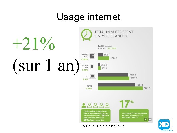 Usage internet +21% (sur 1 an) Source : Nielsen / nn Incite 