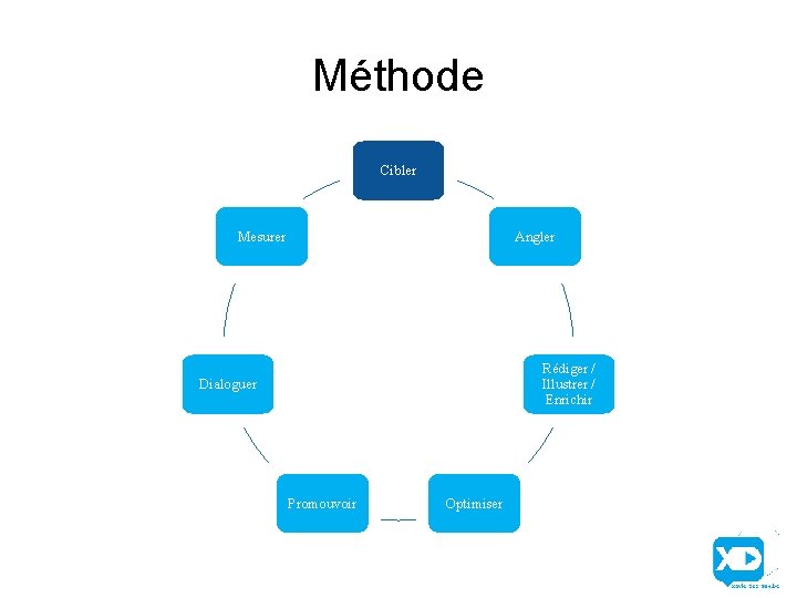 Méthode Cibler Mesurer Angler Rédiger / Illustrer / Enrichir Dialoguer Promouvoir Optimiser 