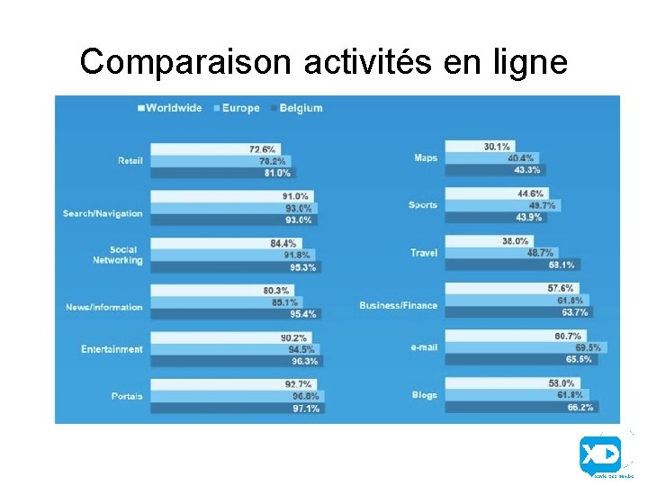 Comparaison activités en ligne 