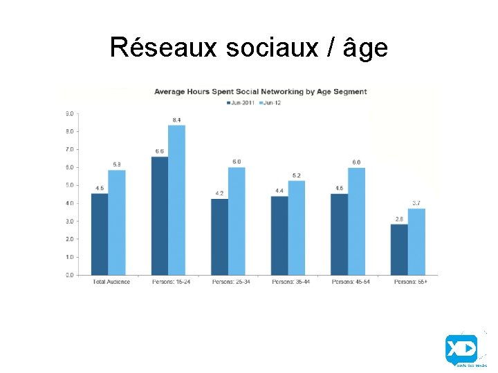 Réseaux sociaux / âge 