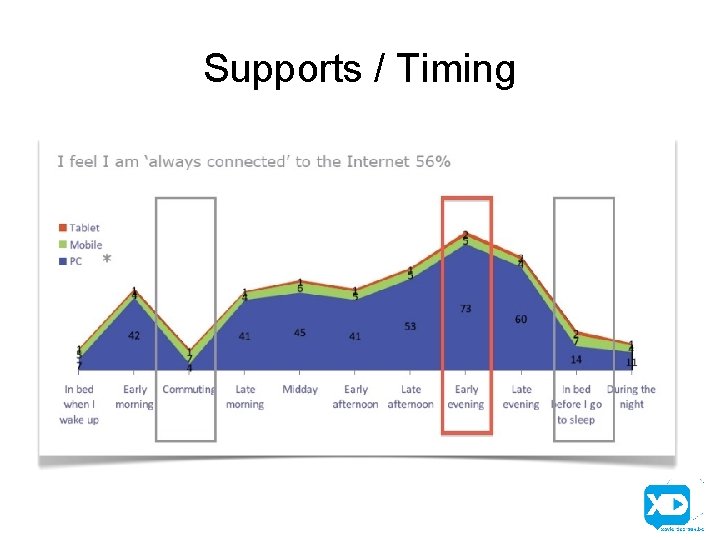 Supports / Timing 