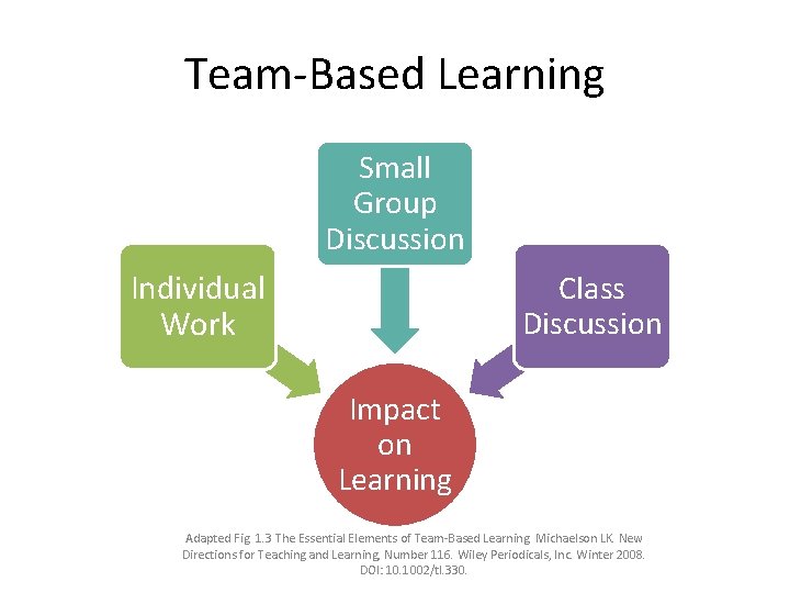 Team-Based Learning Small Group Discussion Individual Work Class Discussion Impact on Learning Adapted Fig.