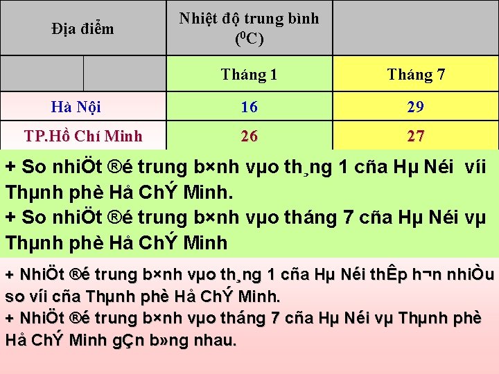 Địa điểm Hà Nội TP. Hồ Chí Minh Nhiệt độ trung bình (0 C)