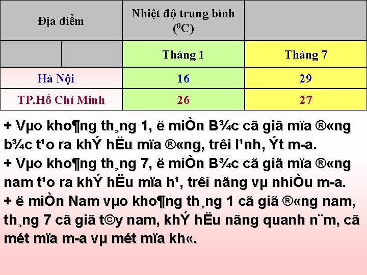 Địa điểm Hà Nội TP. Hồ Chí Minh Nhiệt độ trung bình (0 C)