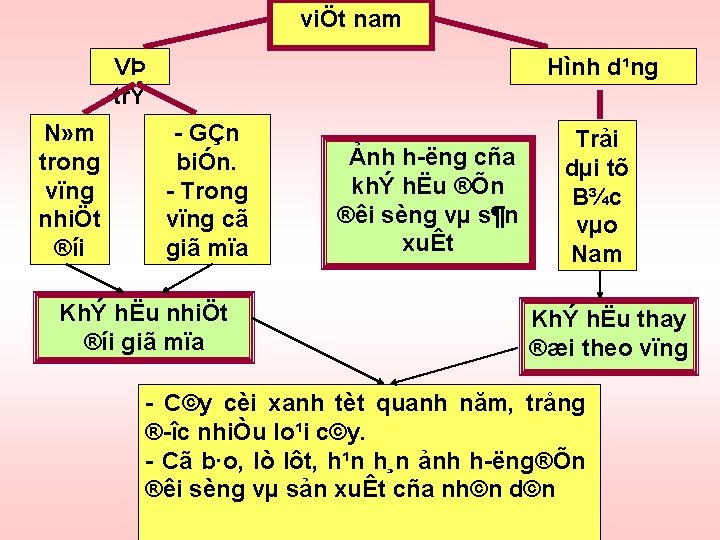 viÖt nam VÞ trÝ N» m trong vïng nhiÖt ®íi Hình d¹ng GÇn biÓn.