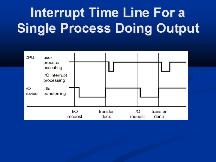 Interrupt Time Line For a Single Process Doing Output 