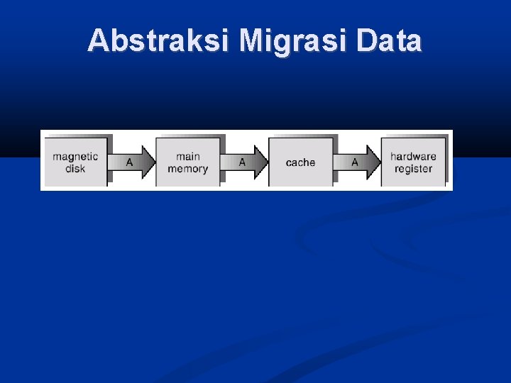 Abstraksi Migrasi Data 