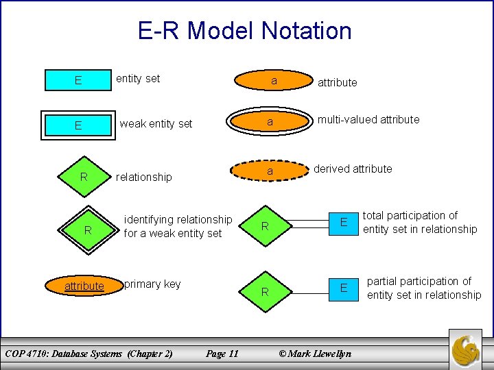 E-R Model Notation entity set E a a weak entity set E R R