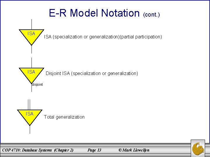 E-R Model Notation (cont. ) ISA ISA (specialization or generalization)(partial participation) Disjoint ISA (specialization