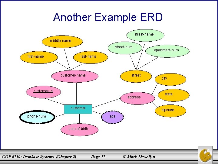 Another Example ERD street-name middle-name street-num first-name apartment-num last-name customer-name street customer-id address customer