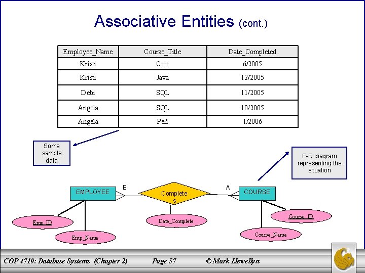 Associative Entities (cont. ) Employee_Name Course_Title Date_Completed Kristi C++ 6/2005 Kristi Java 12/2005 Debi