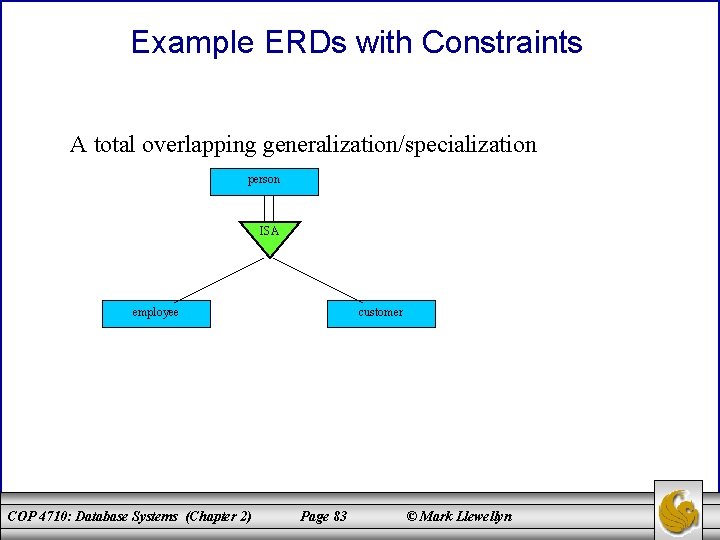 Example ERDs with Constraints A total overlapping generalization/specialization person ISA employee COP 4710: Database