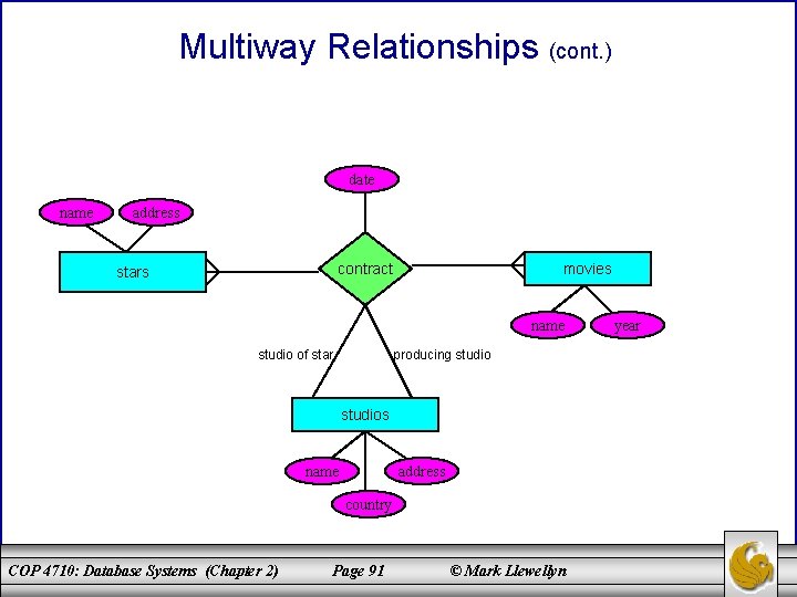 Multiway Relationships (cont. ) date name address contract stars movies name studio of star