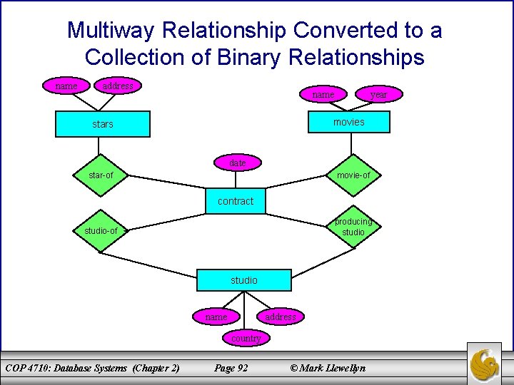 Multiway Relationship Converted to a Collection of Binary Relationships name address name year movies