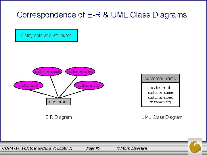 Correspondence of E-R & UML Class Diagrams Entity sets and attributes customer-name customer-street customer