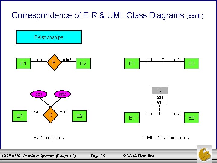 Correspondence of E-R & UML Class Diagrams (cont. ) Relationships E 1 role 1