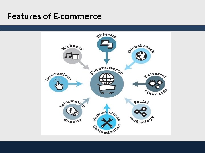 Features of E-commerce 