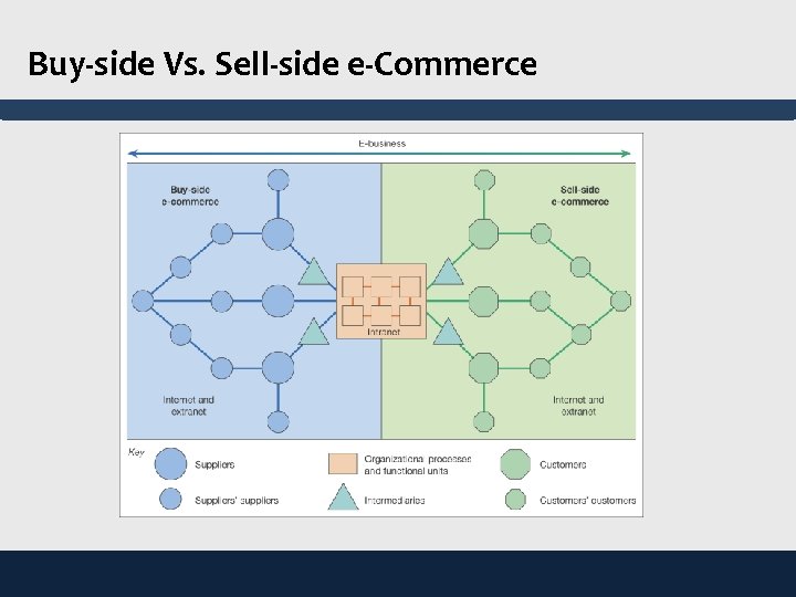 Buy-side Vs. Sell-side e-Commerce 
