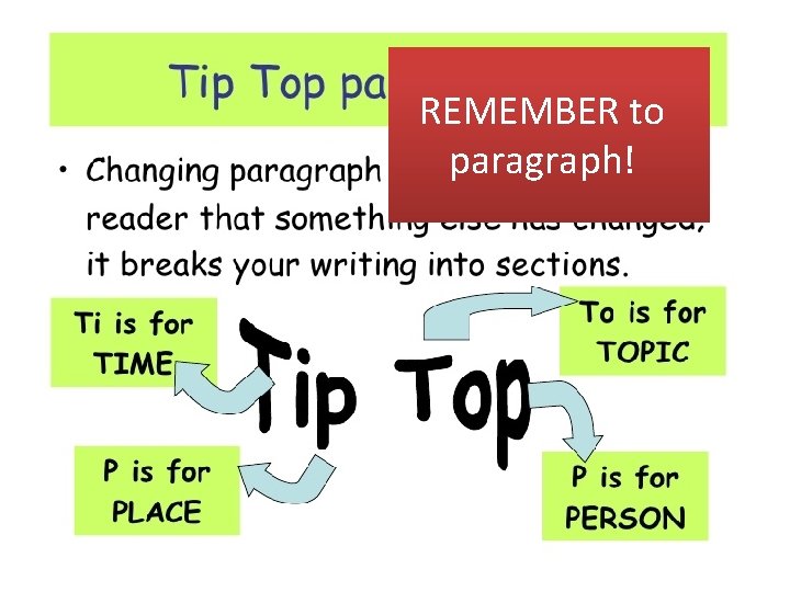 REMEMBER to paragraph! 