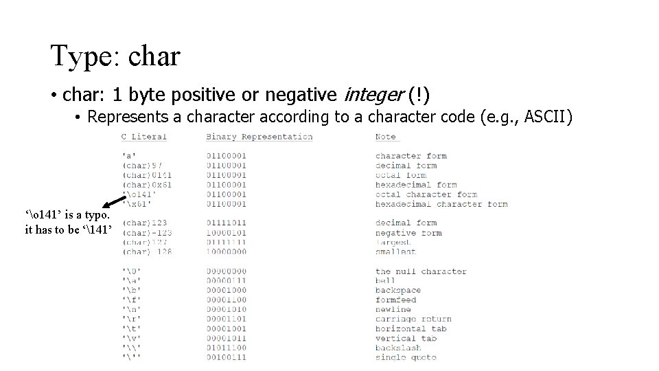 Type: char • char: 1 byte positive or negative integer (!) • Represents a