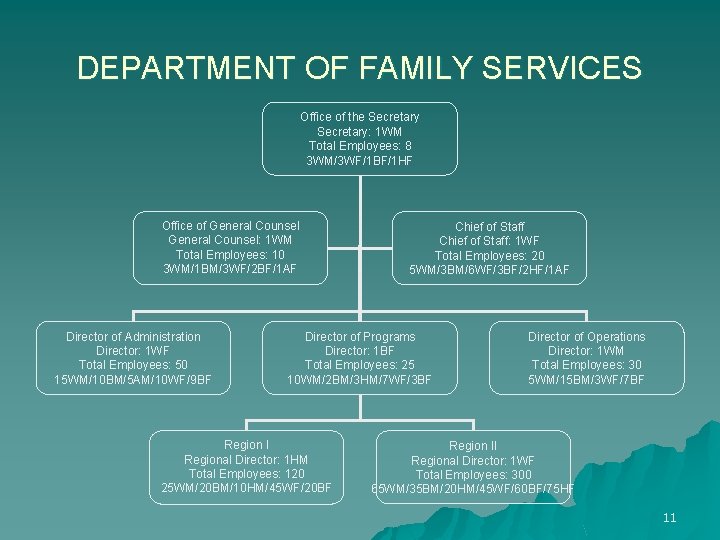 DEPARTMENT OF FAMILY SERVICES Office of the Secretary: 1 WM Total Employees: 8 3