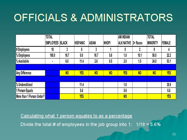 OFFICIALS & ADMINISTRATORS Calculating what 1 person equates to as a percentage Divide the