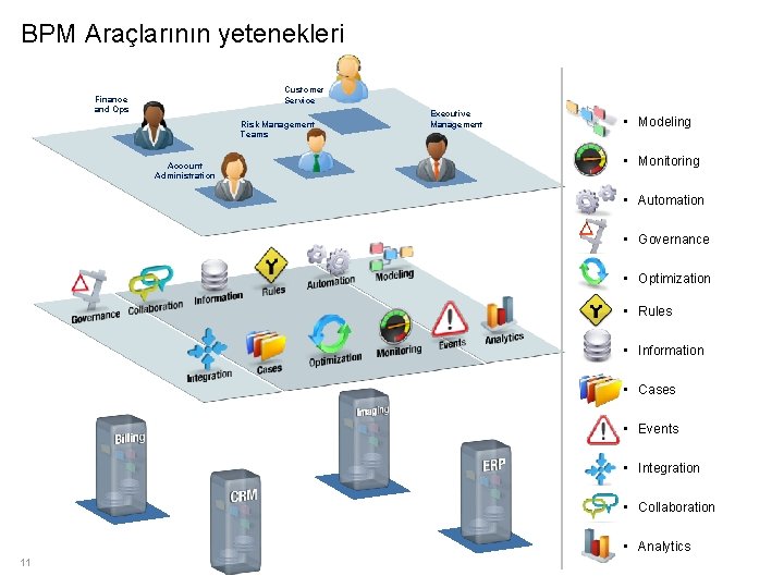 BPM Araçlarının yetenekleri Customer Service Finance and Ops Risk Management Teams Account Administration Executive