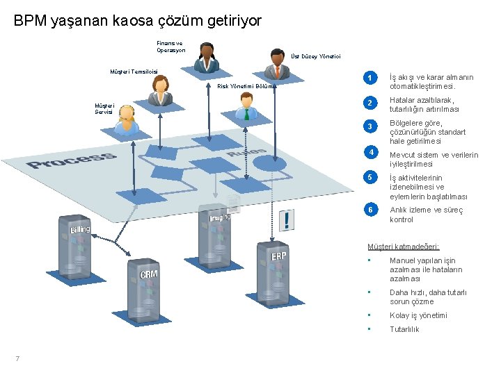 BPM yaşanan kaosa çözüm getiriyor Finans ve Operasyon Üst Düzey Yönetici Müşteri Temsilcisi 1.