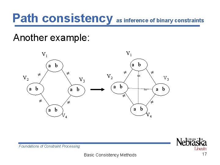 Path consistency as inference of binary constraints Another example: V 1 a b V