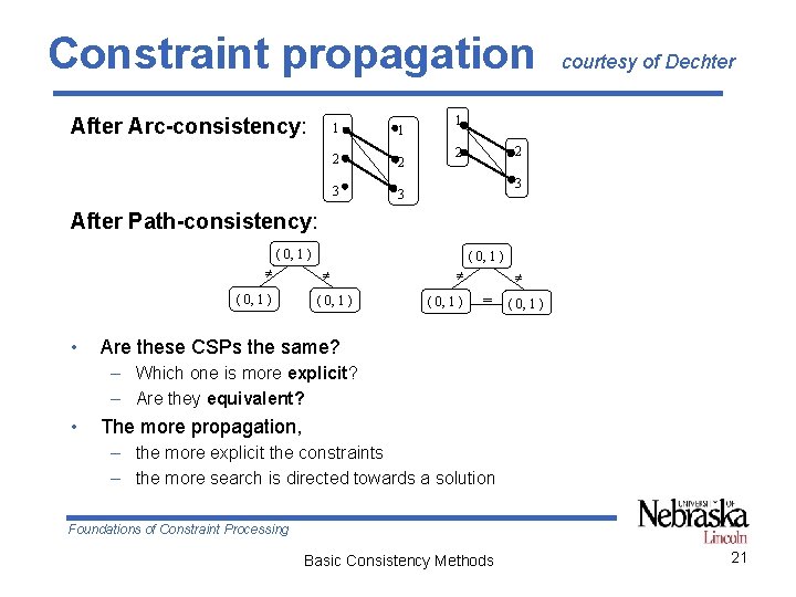 Constraint propagation After Arc-consistency: 1 1 2 2 3 3 courtesy of Dechter 1