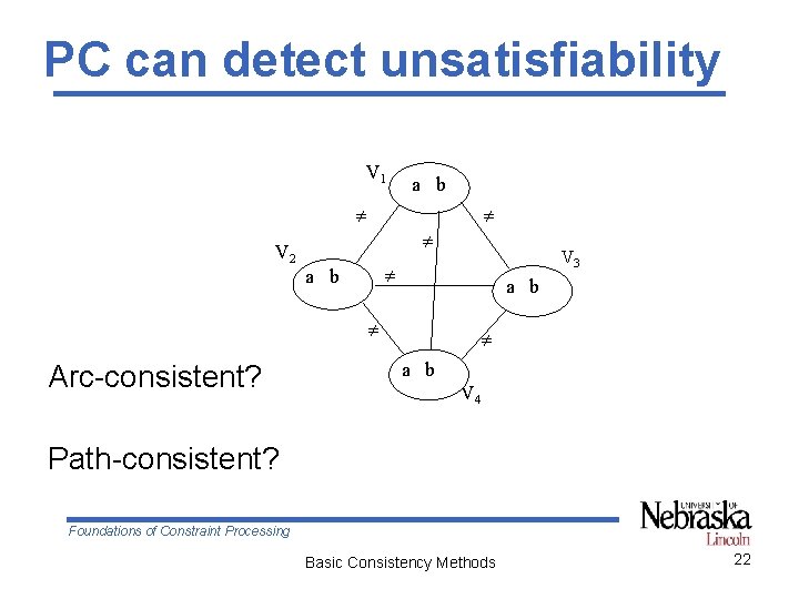 PC can detect unsatisfiability V 1 a b V 2 V 3 a b