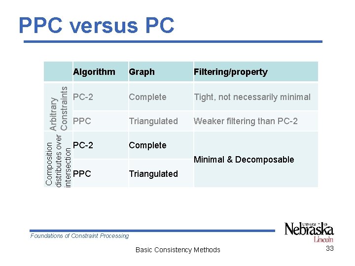 Composition Arbitrary distributes over Constraints intersection PPC versus PC Algorithm Graph Filtering/property PC-2 Complete