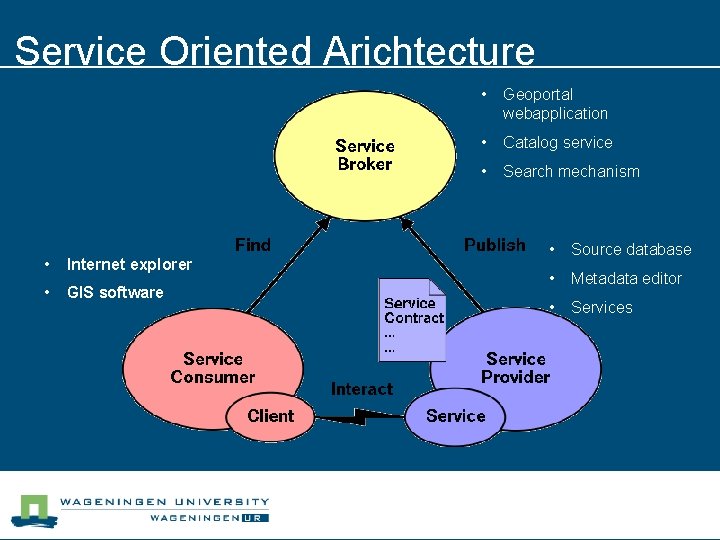 Service Oriented Arichtecture • Internet explorer • GIS software • Geoportal webapplication • Catalog