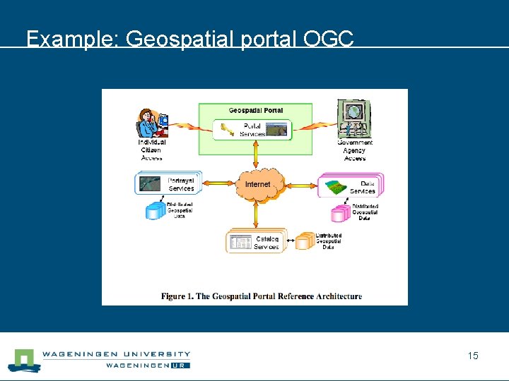Example: Geospatial portal OGC 15 
