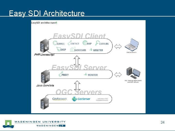 Easy SDI Architecture 24 