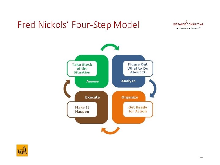 Fred Nickols’ Four-Step Model 14 