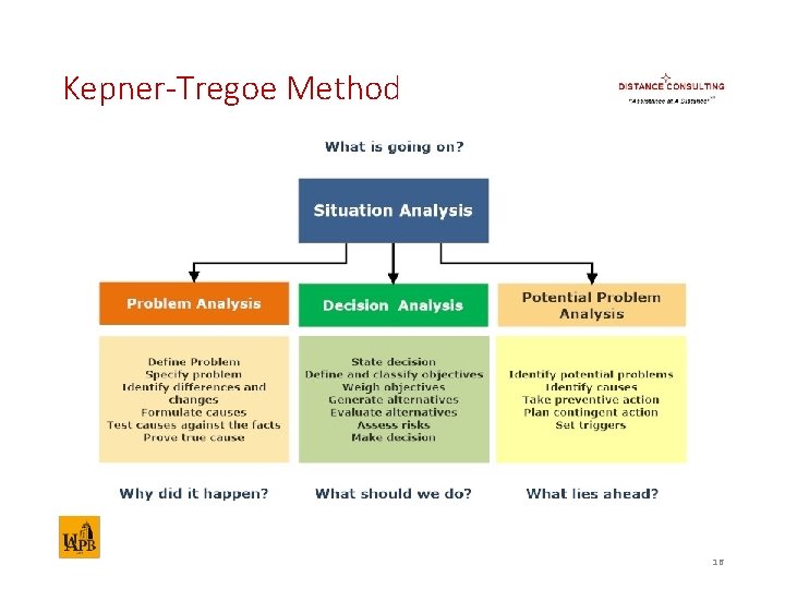 Kepner-Tregoe Method 16 