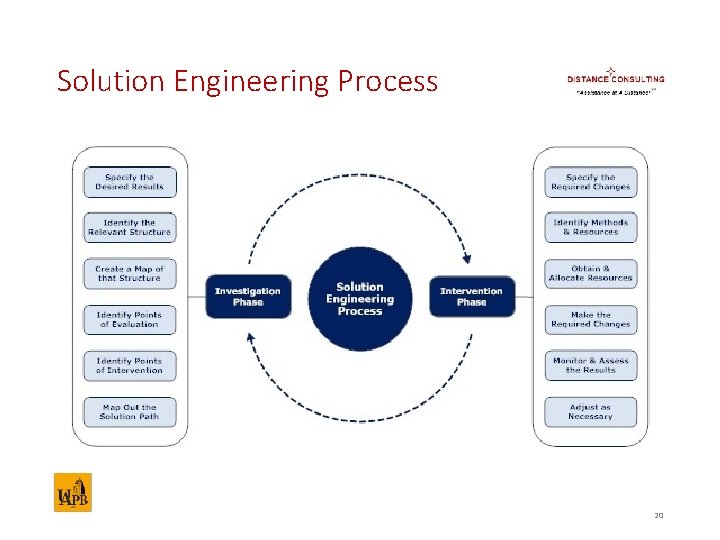 Solution Engineering Process 20 