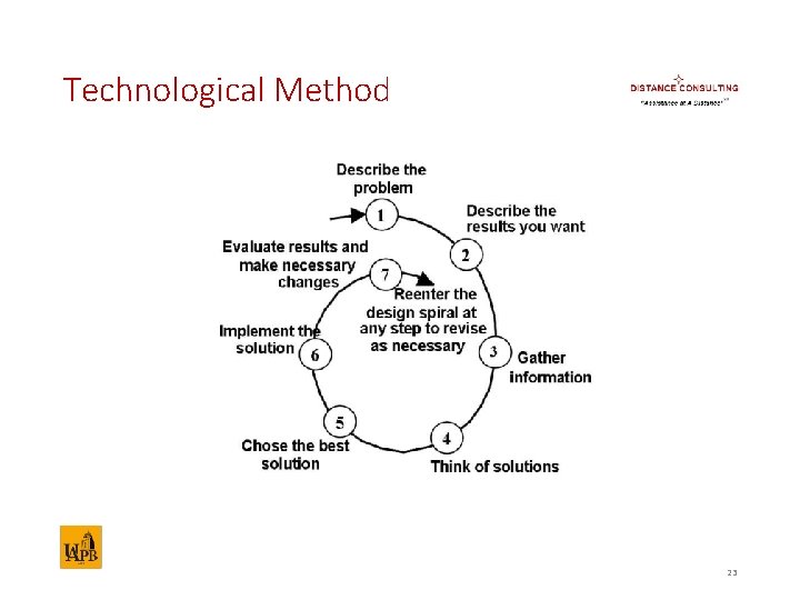 Technological Method 23 