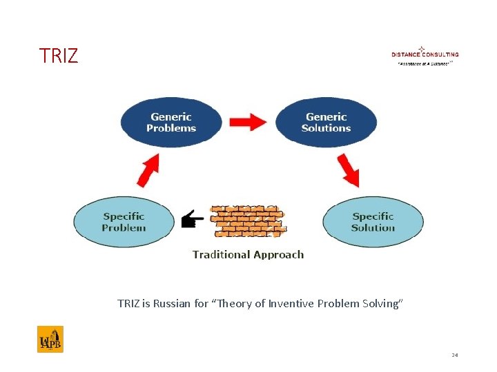 TRIZ is Russian for “Theory of Inventive Problem Solving” 24 