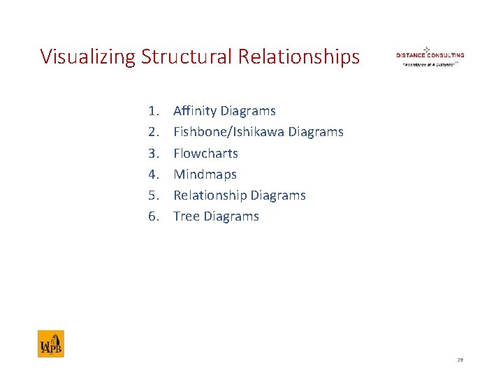 Visualizing Structural Relationships 1. 2. 3. 4. 5. 6. Affinity Diagrams Fishbone/Ishikawa Diagrams Flowcharts
