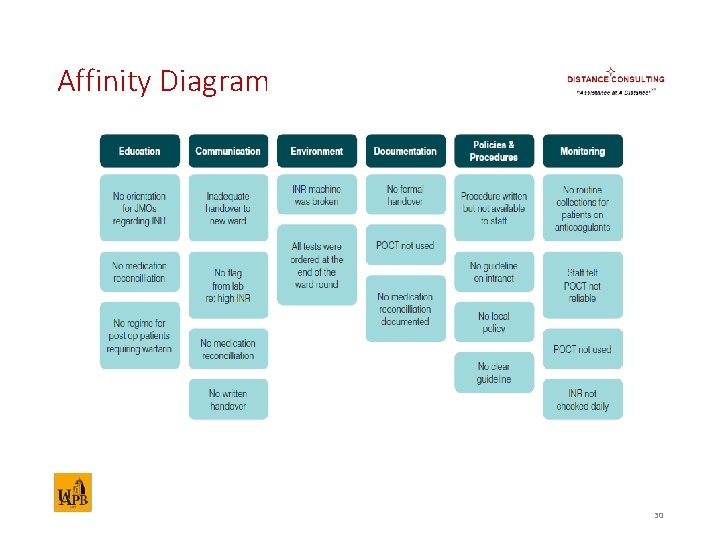 Affinity Diagram 30 