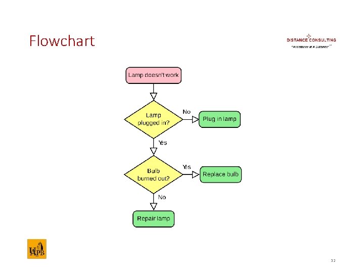 Flowchart 32 