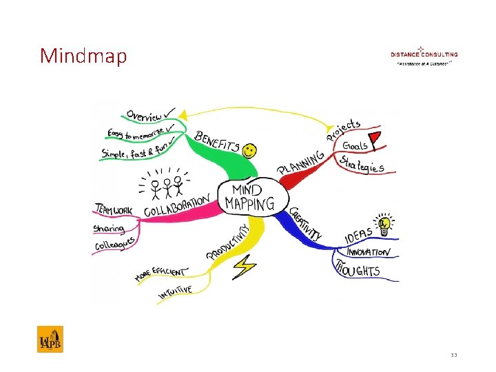 Mindmap 33 